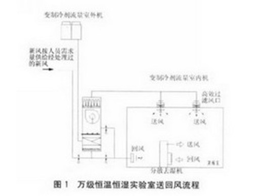 實驗室恒溫恒濕系統